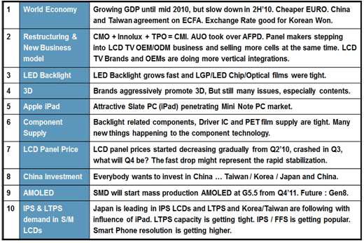 2010-2011 Top 10 FPD Market Hot Topics