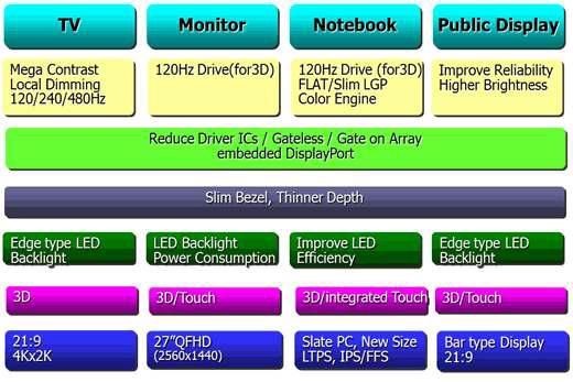 Application별 평판 Display 기술 Hot Topics