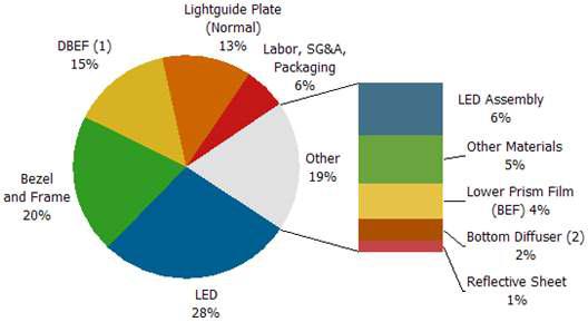 백라이트 구성부품의 코스트 (대형 기준)