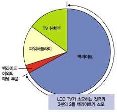 LCD 제품에서 백라이트는 총 전력소모의 약 ⅔를 차지함.