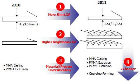 LGP Evolution Direction 2011 undefined.