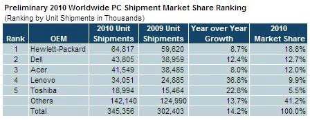 2010년도 세계 PC 시장