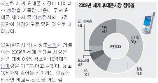 2009년도 세계 PC 시장