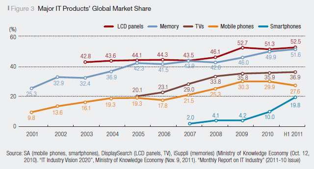 IT 산업의 점유 비율