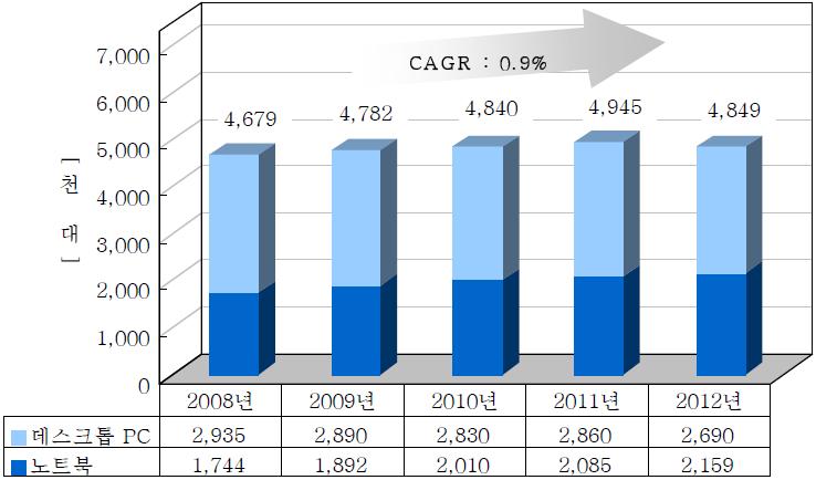 국내 노트북과 데스크탑 PC 비중