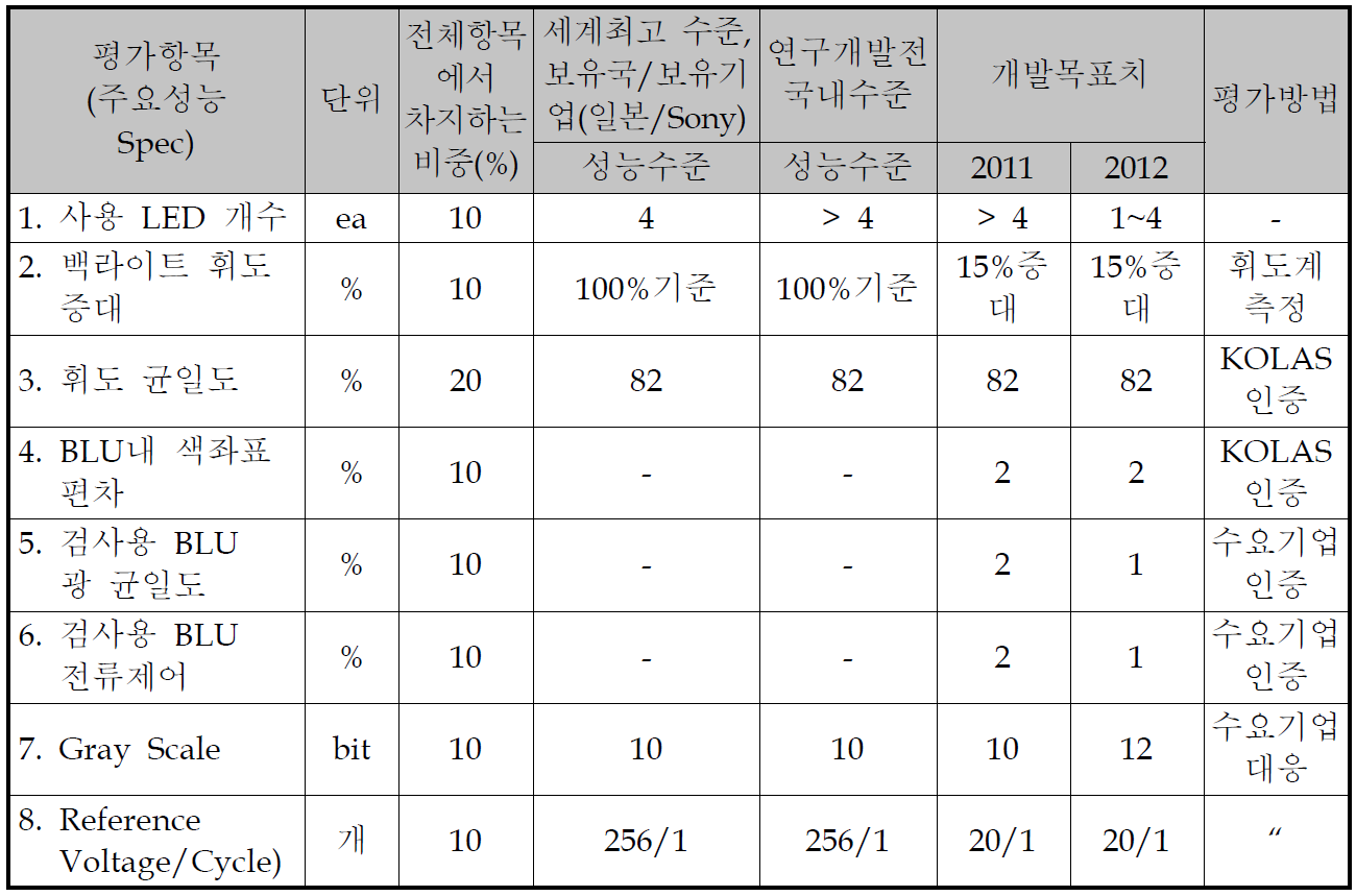 정량적 목표 항목