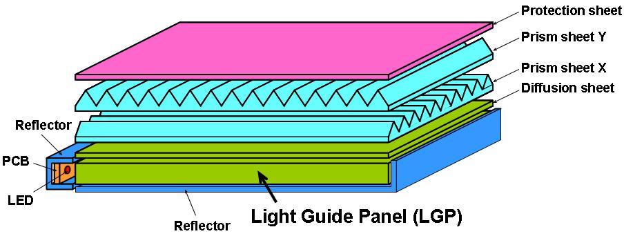 개발하려는 백라이트의 개념도