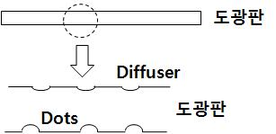 도광판 상 • 하면 토트 패턴의 예