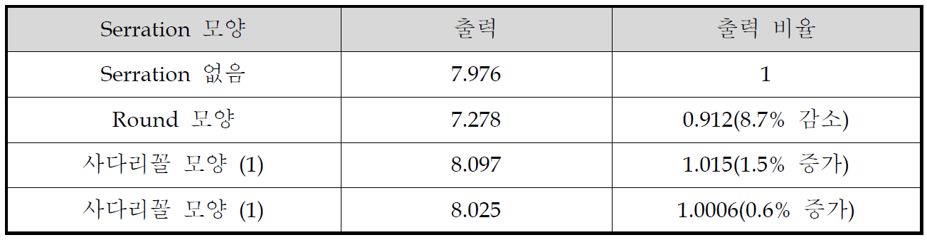 Serration 모양에 따른 출력 비교