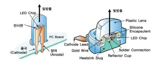 포탄형 / 표면실장형 LED 패키지의 구조