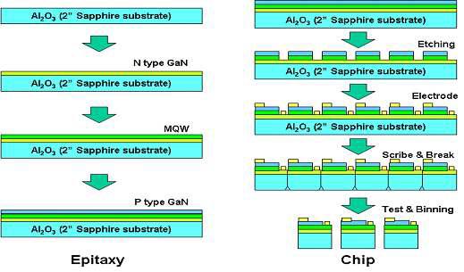 LED Epi-Wafer 생성 및 Chip 제조 공정