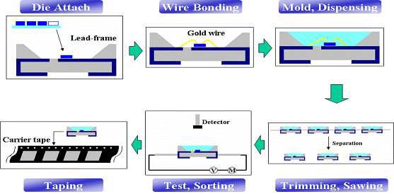 LED 패키지 제조 공정
