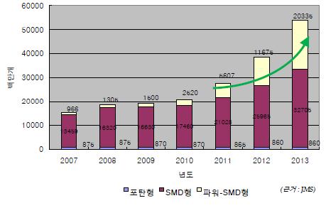 형태별 LED의 사용 개수