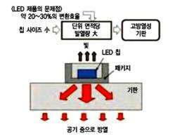 고효율 방열 기판의 필요성