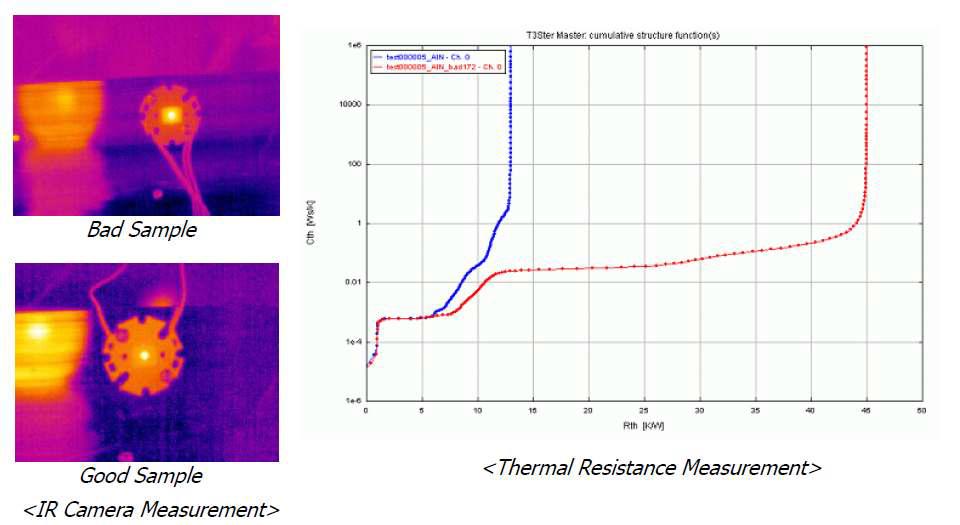 (좌) IR Camera로 확인한 열확산도 (우)좌측 패키지의 열저항 측정 결과