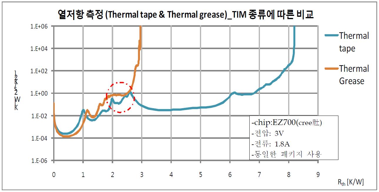 TIM 종류에 따른 열저항