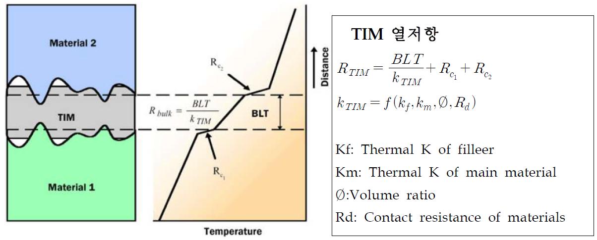 TIM 열저항 구하는 법