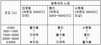 광원의 색온도에 따른 느낌의 변화