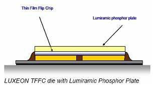 필립스 루미레즈의 Lumiramic Phosphor 기술의 개략도