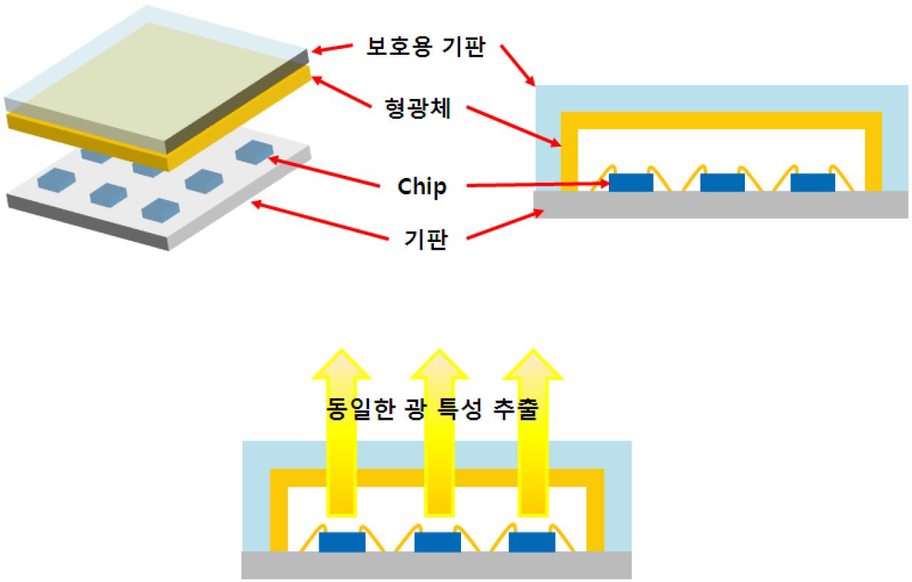 제품 개발 개념도