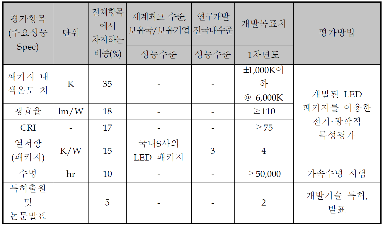 1차년도 정량적 목표 항목