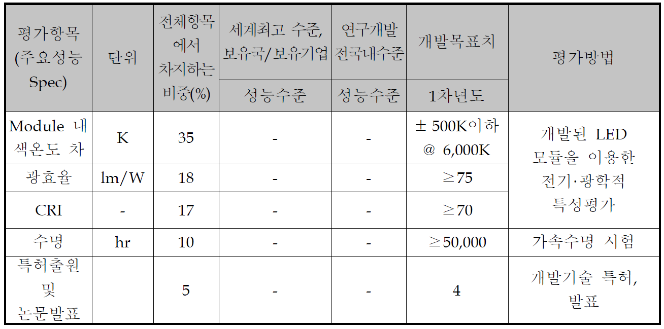 2차년도 정량적 목표 항목