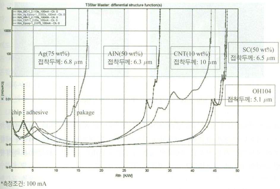 Adhesive 필러에 따른 열저항 차이