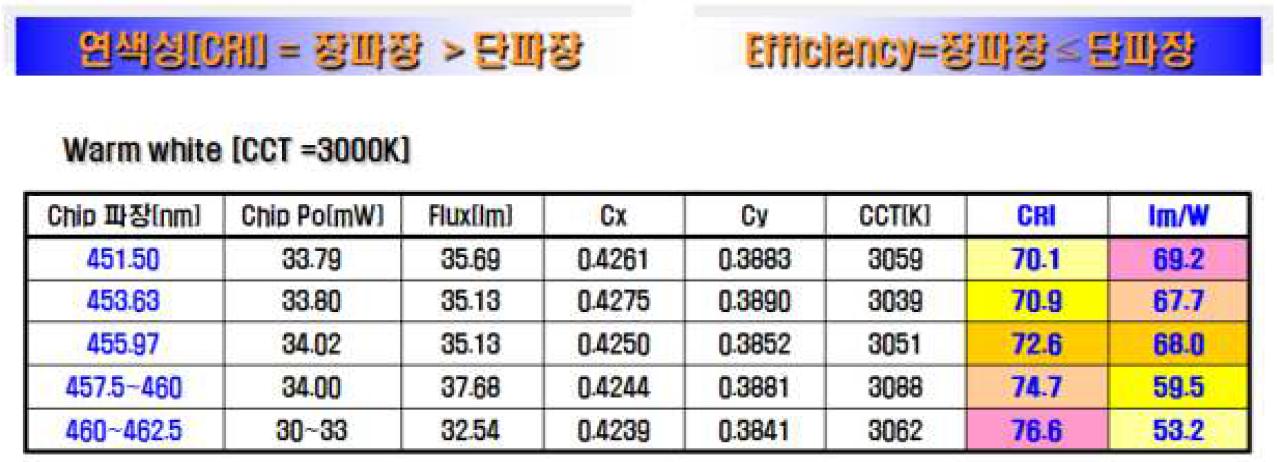 Chip 파장 별 광 효율과 연색성 변화