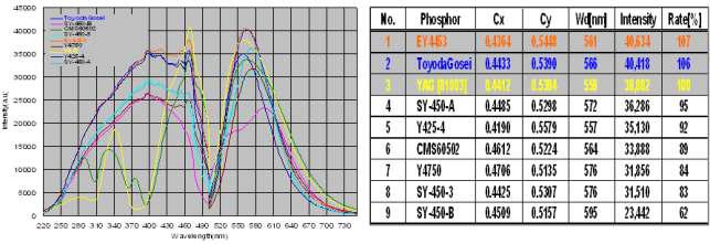형광체 별 여기 효율 변화
