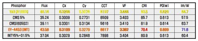 형광체 종류 별 LED 효율, Silicete 형광체가 약 10% 효율이 높음