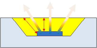 Dispensing 방법으로 봉지한 LED 패키지 형광체 층의 두께가 다른 것을 알 수 있음 (빨간 화살표)