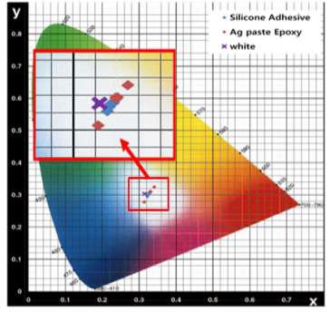 CIE 1931 색좌표계 상에 표시한 백색 색분포