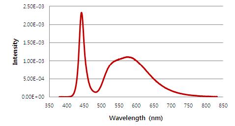 측정한 LED 패키지의 분광 분포도.