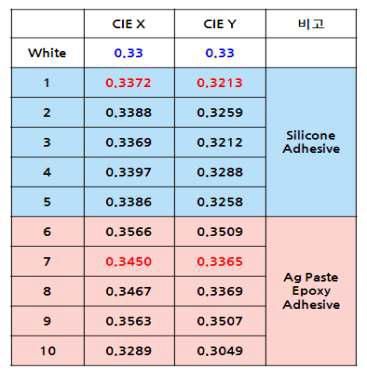 White 색좌표 대비 패키지의 색좌표 측정 결과