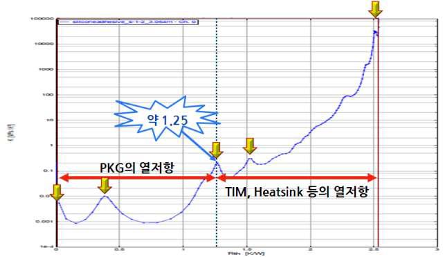 개발 LED 패키지의 열저항 측정 결과