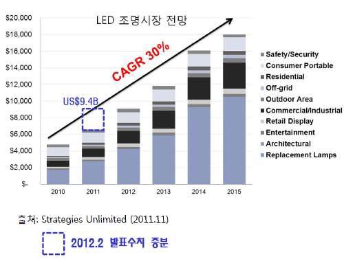 LED 조명 시장 전망