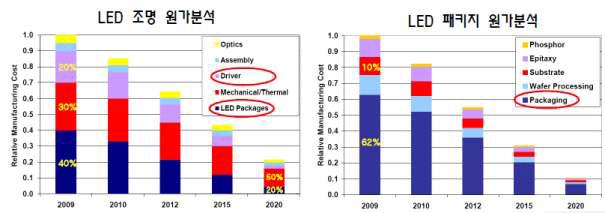 LED 조명 및 패키지 원가 분석