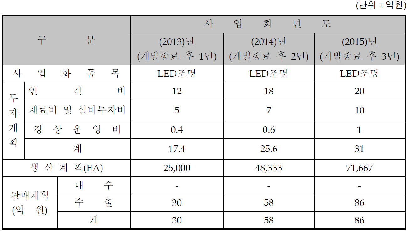 LED조명 사업화계획