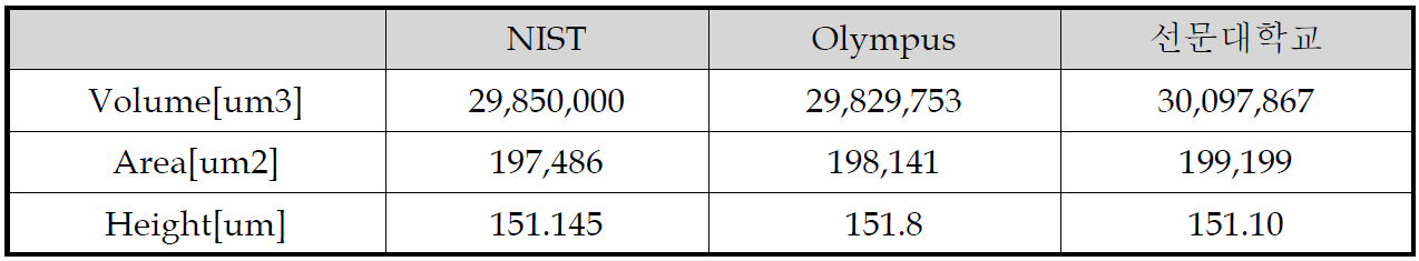 NIST 시편 측정 결과 표