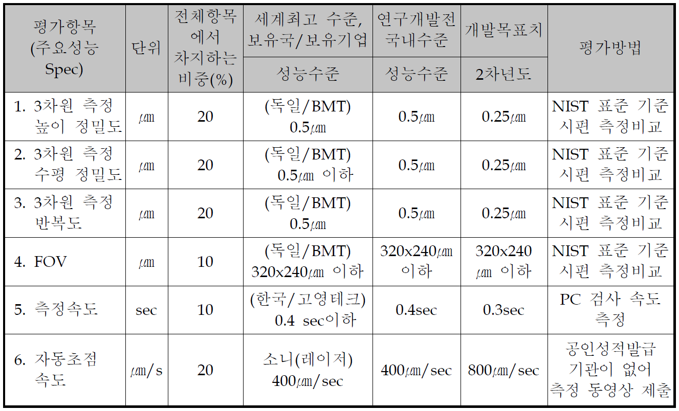 정량적 목표 항목