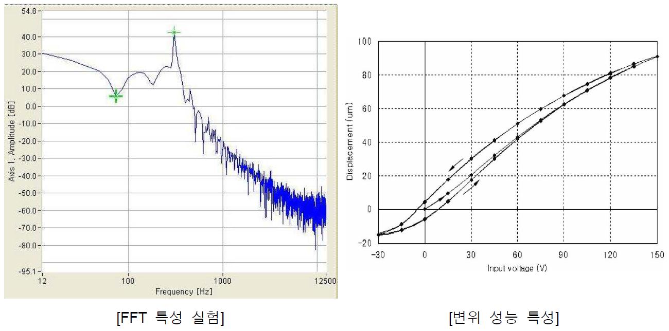 PZT 동특성 결과