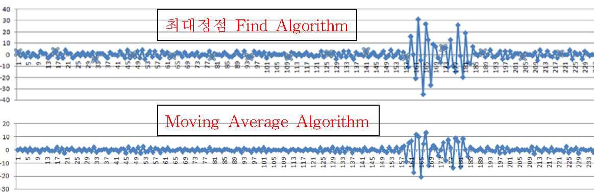 Peak Find Algorithm의 속도 비교