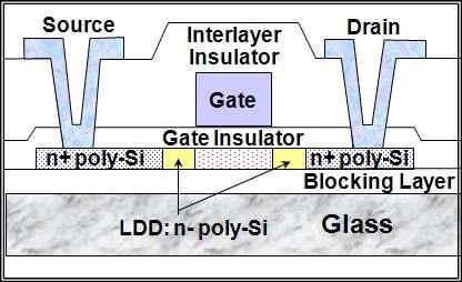 LTPS TFT, Top Gate 구조