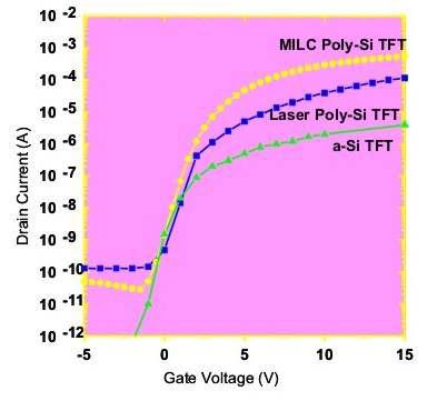 MILC Poly-Si TFT 의 Property