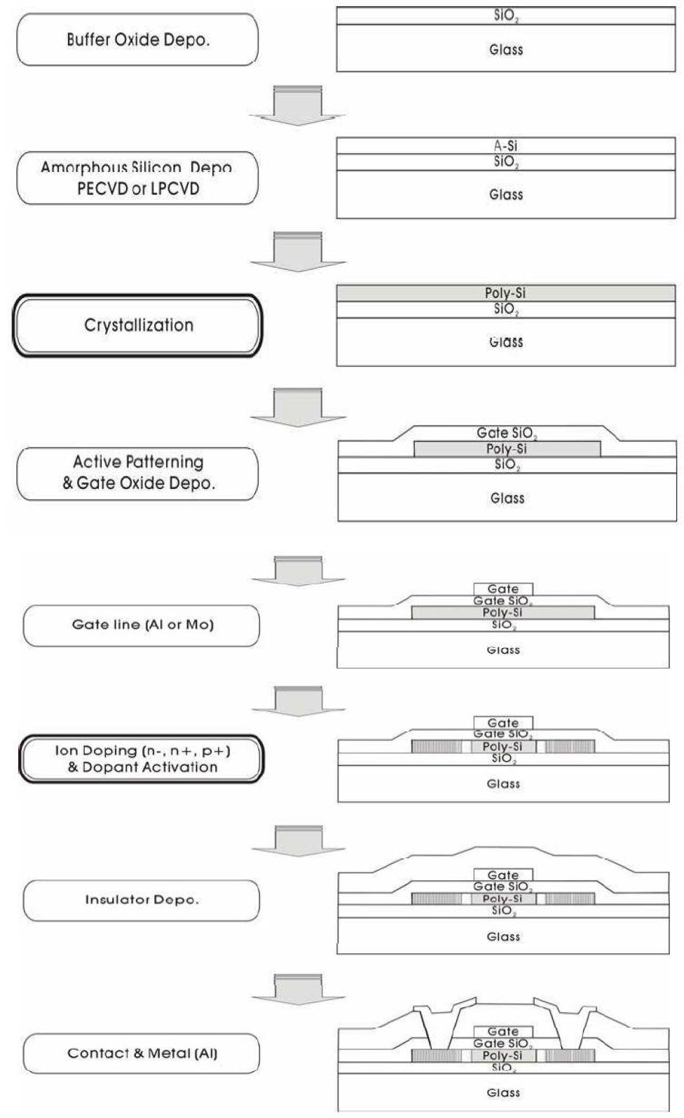 일반적인 다결정 실리콘 TFT 제작 공정