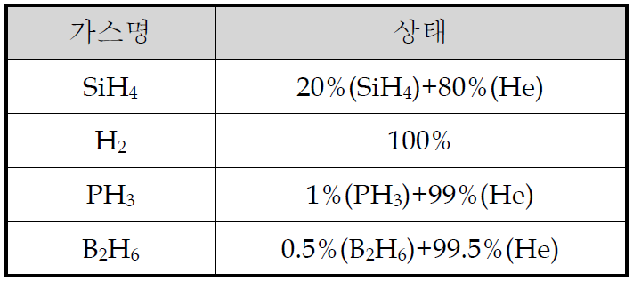 사용 가스