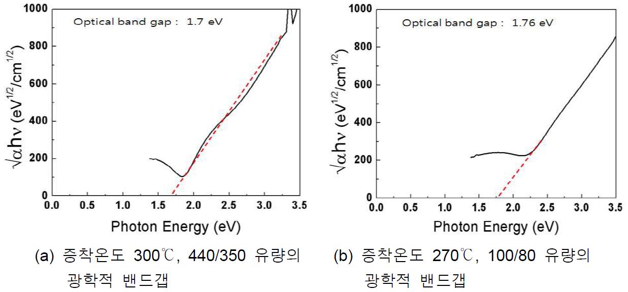 A-Si:H의 2torr, 15W, 310s, 500miles 조건에서의 도핑 되지 않은 막의 광학적 밴드갭 측정