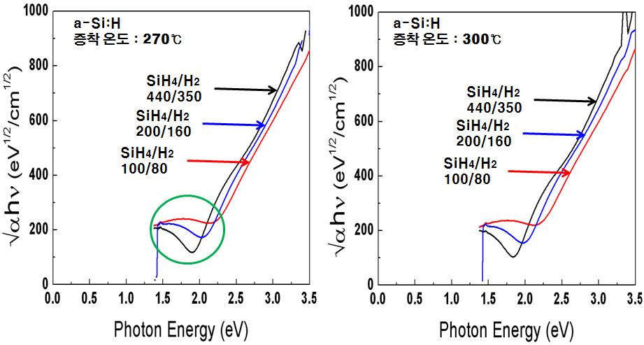 도핑 되지 않은 a-Si:H의 가스 유입량에 따른 광학적 밴드갭 측정 그래프
