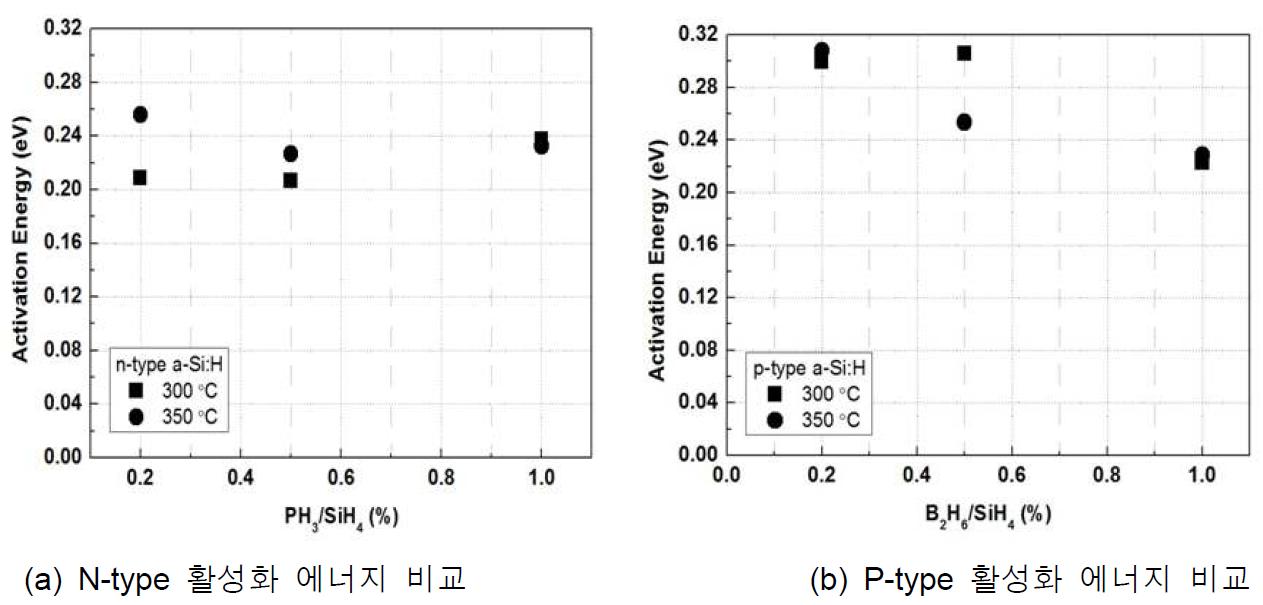 Doped 비정질 실리콘의 전기적 특성 평가