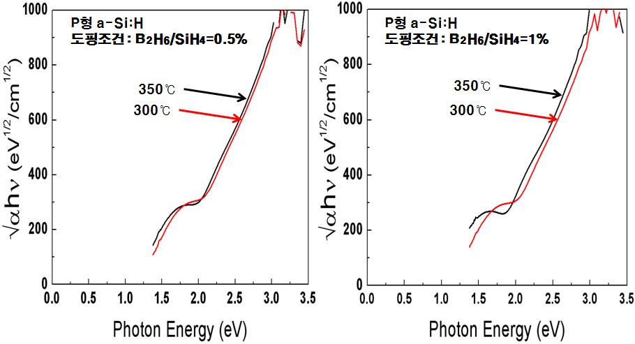 P형 a-Si:H의 온도에 따른 광학적 밴드갭 측정 그래프